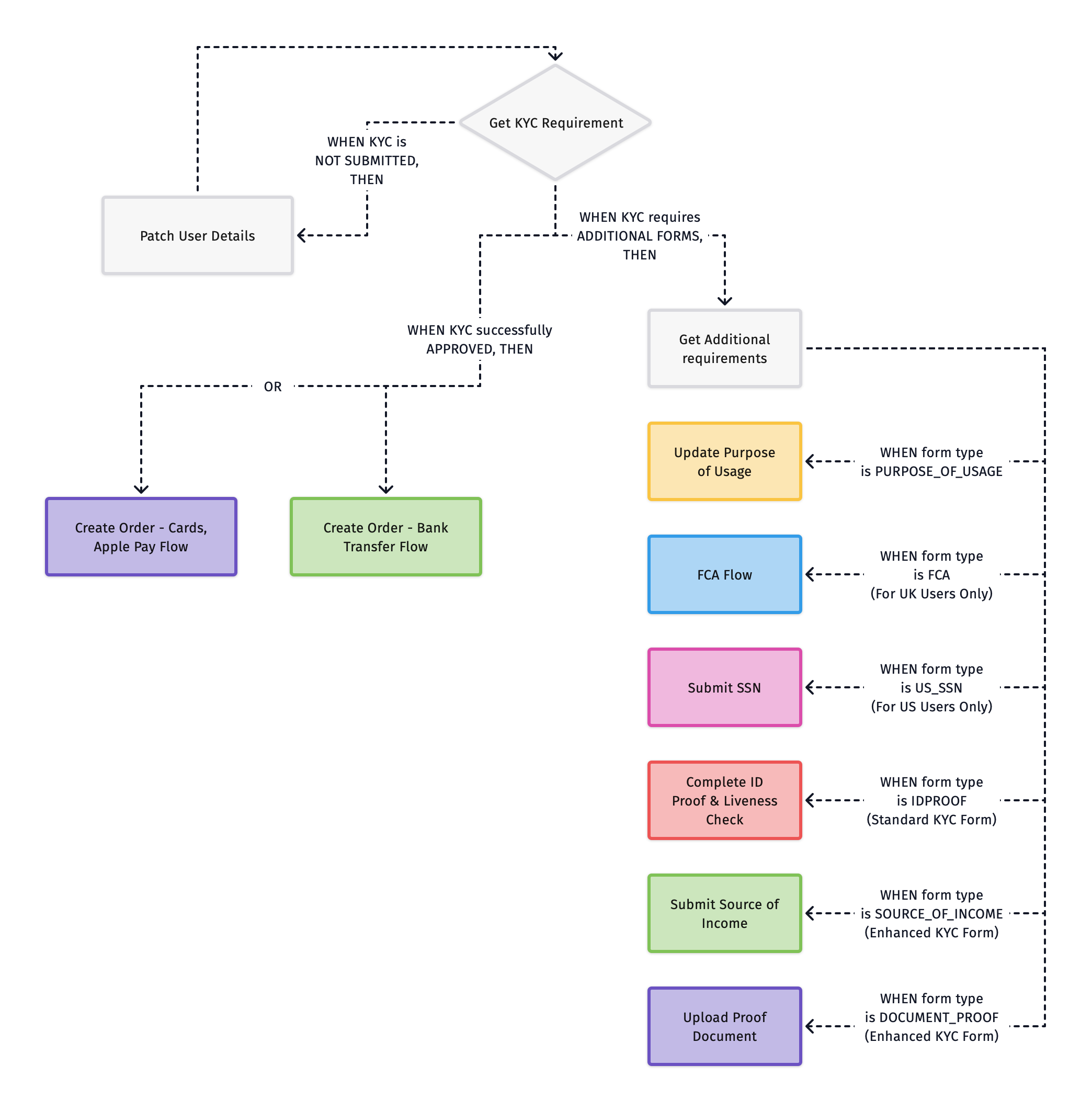 KYC Chart