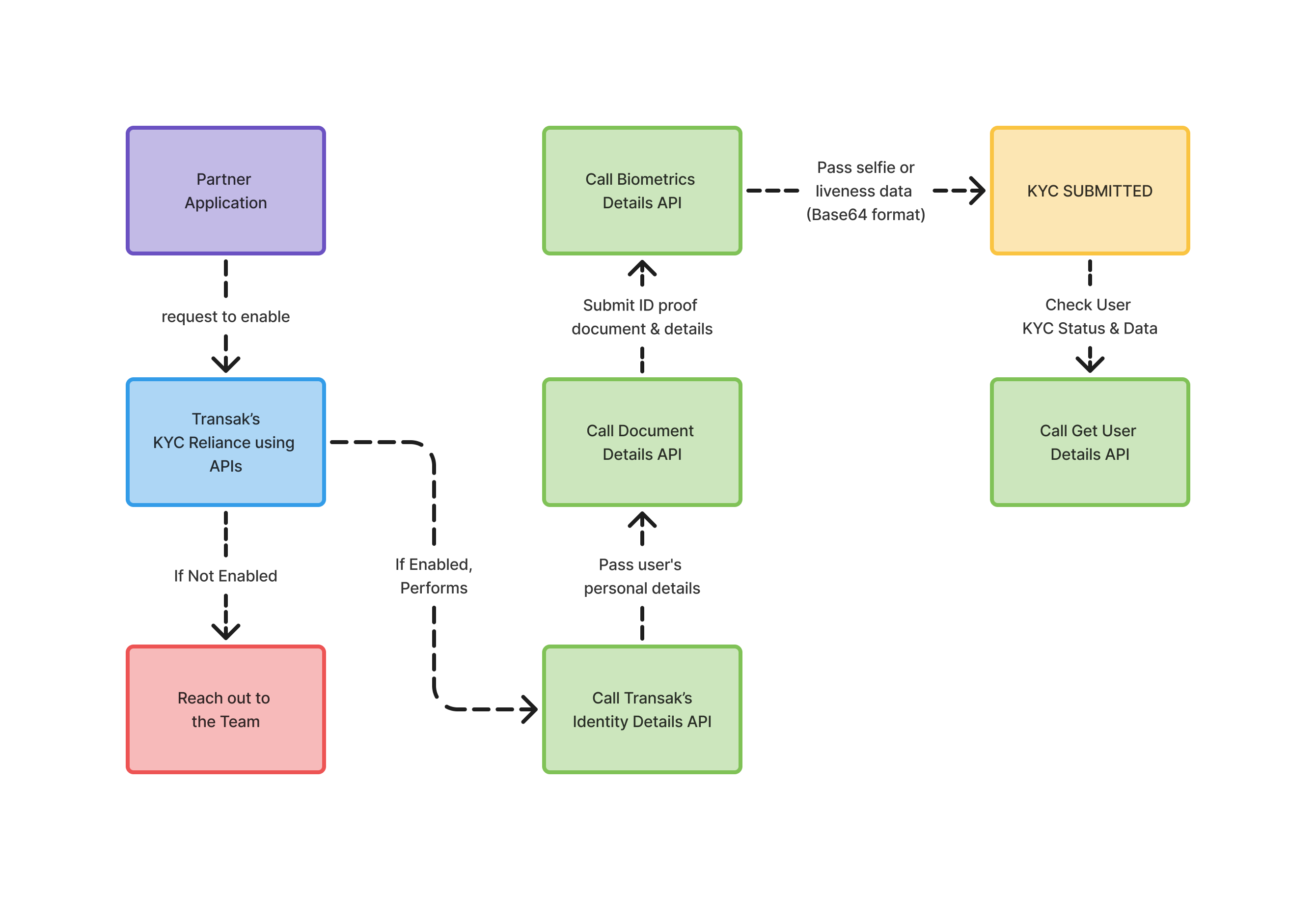 KYC Reliance Using API