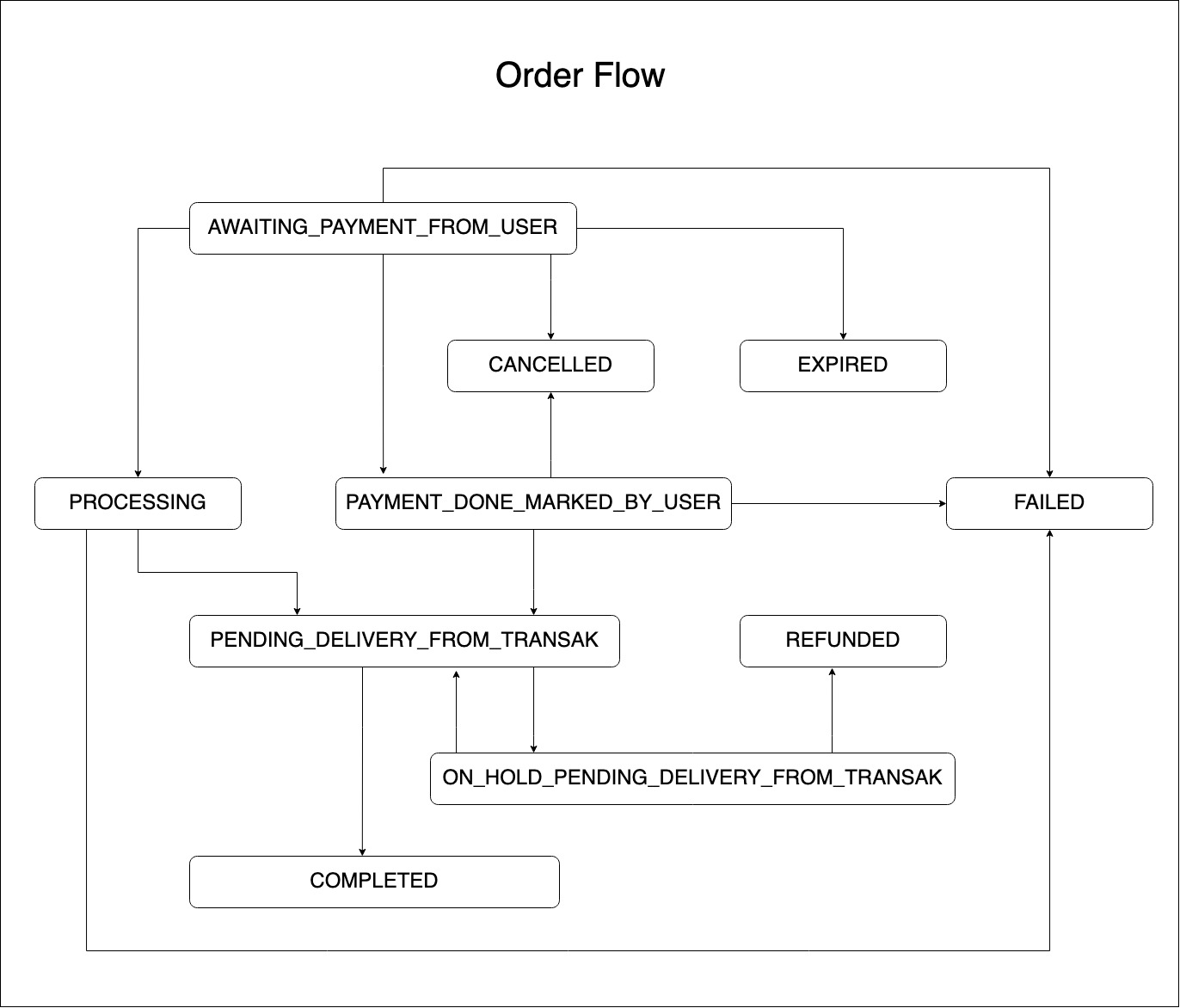Order Status Flow Diagram