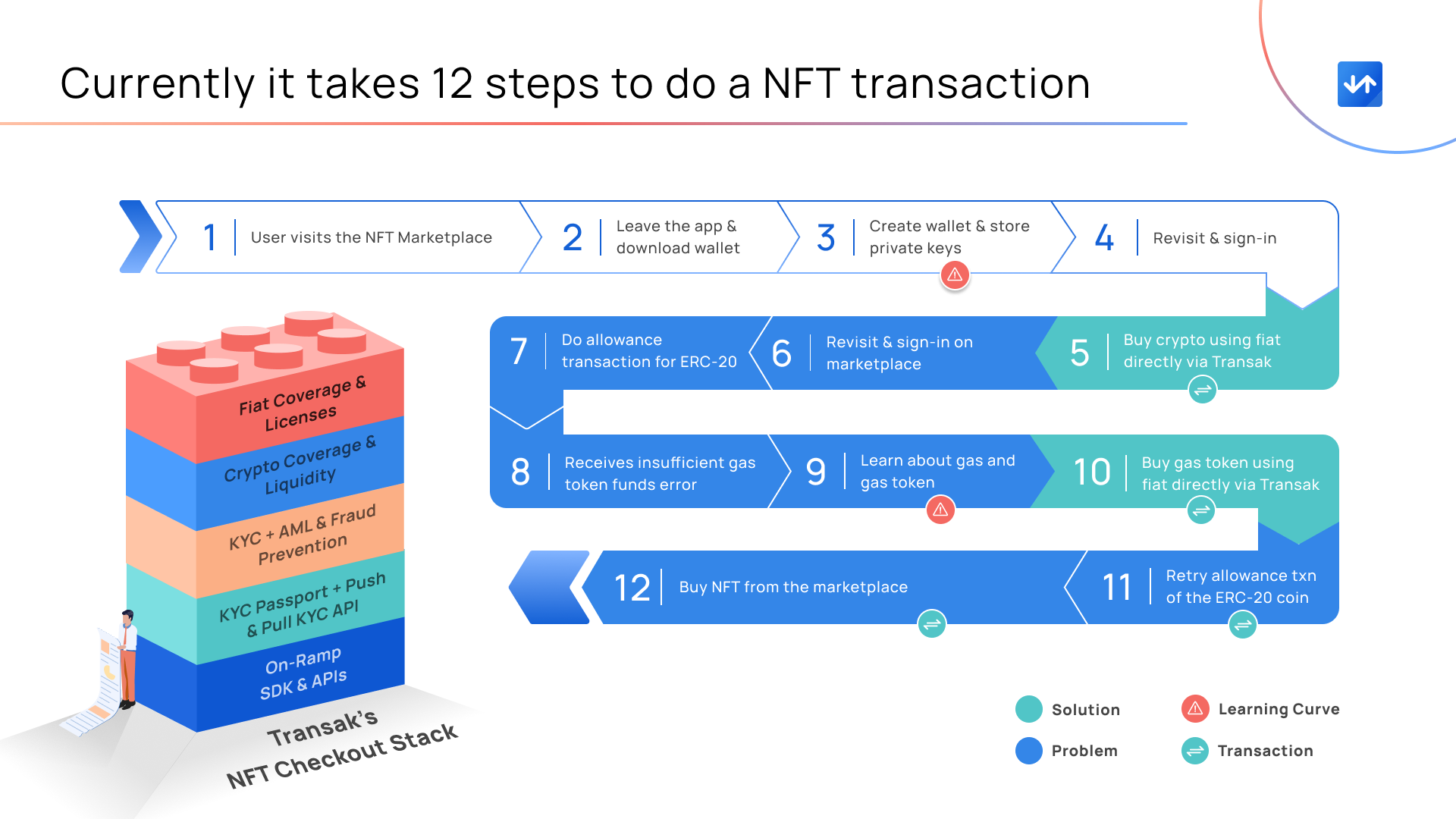 User flow before NFT Checkout