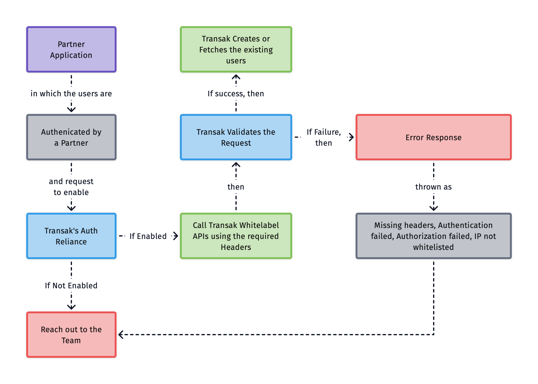 Auth Reliance E2E Flow