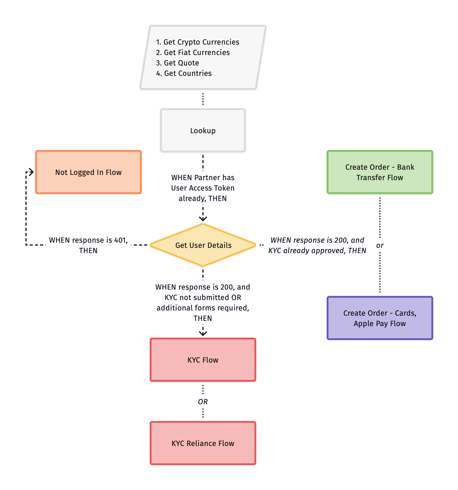 Logged In User Flow Chart