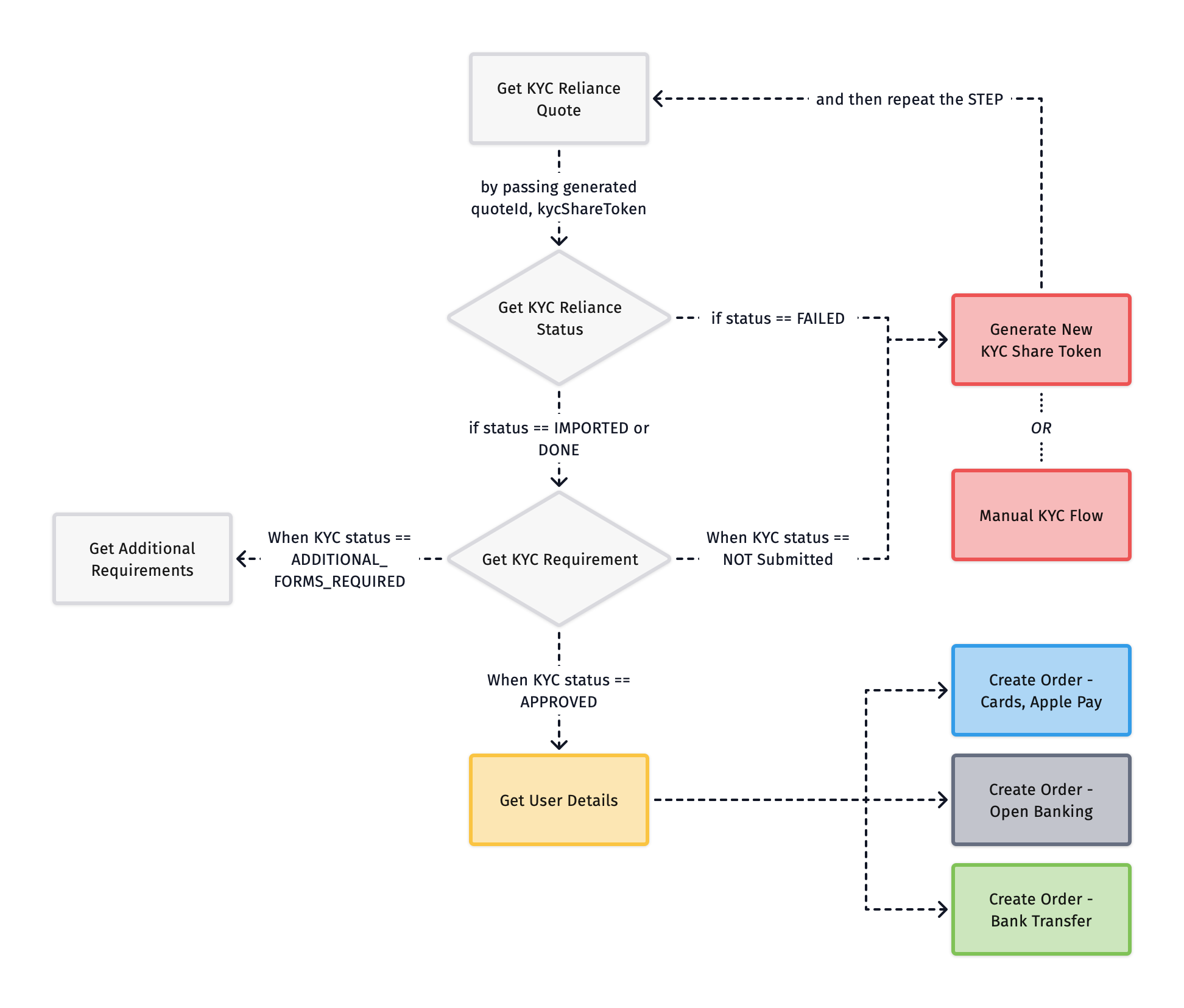 KYC Reliance Flow Chart