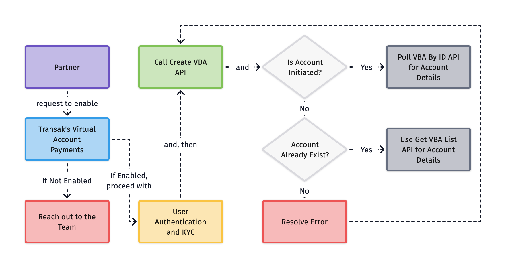User Flow